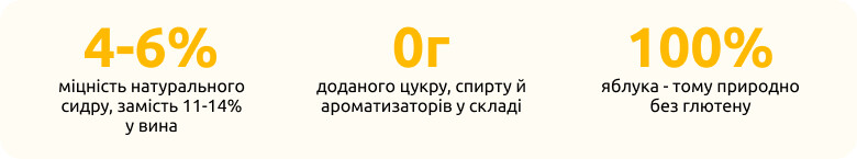 Чому українці обирають сидр: інфографіка про міцність, натуральний склад без доданого цукру та 100% яблук.
