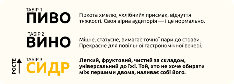 Чому українці обирають сидр: схема порівняння сидру, пива та вина за смаком і характеристиками.