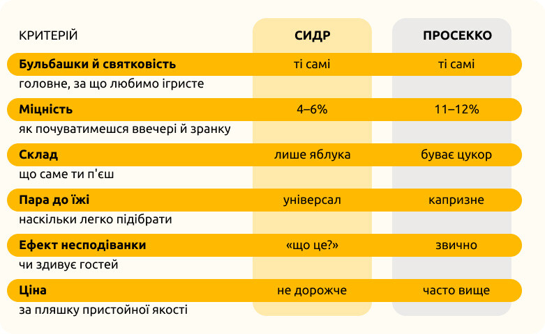 Сидр чи просекко: інфографіка з порівнянням міцності, складу, гастрономічних поєднань і вартості напоїв.