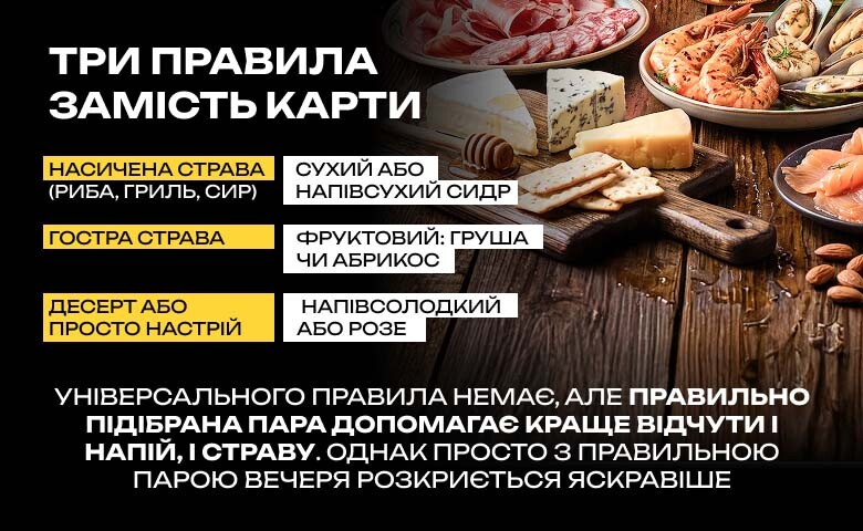 Сидр до страв: інфографіка з простими правилами поєднання сидру з рибою, сиром, грилем, гострими стравами та десертами.