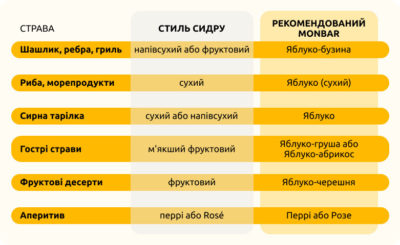 Сидр до страв: таблиця рекомендацій щодо вибору стилю сидру Monbar для м'яса, риби, сирів, десертів і аперитивів.